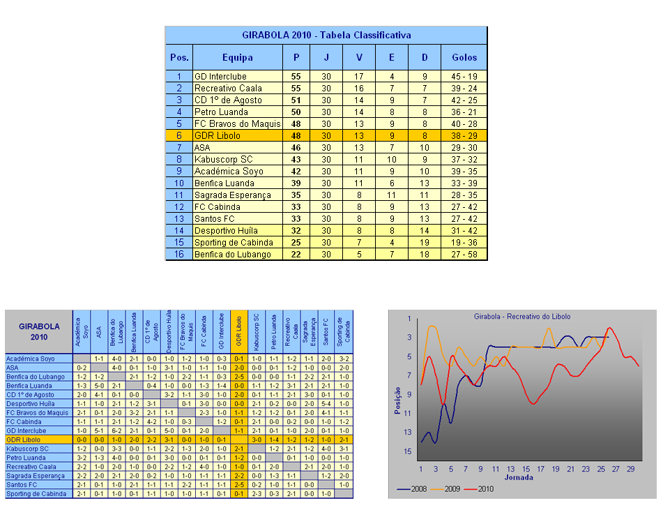 Girabola 20110 - Tabelas